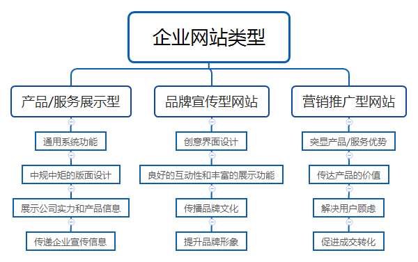 企业网站类型.png 企业网站类型.png